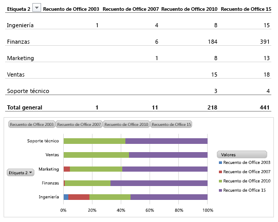 Muestra un ejemplo de un informe personalizado en el que se muestran las implementaciones de Office por parte del grupo empresarial