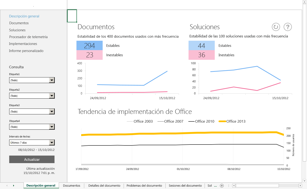 Una captura de pantalla de la vista de la hoja de cálculo principal Información general del Panel de telemetría de Office.
