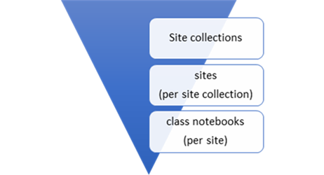 Distribuir la carga entre colecciones de sitios