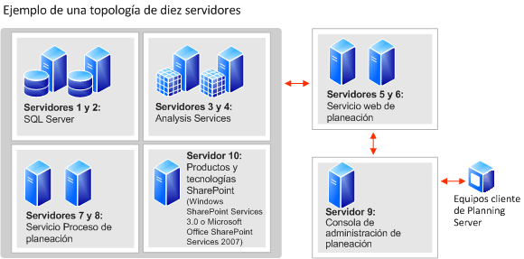 Diagrama de topología de diez servidores