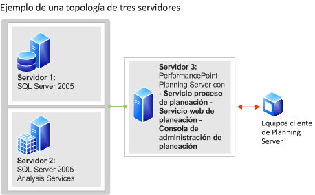 topología de tres servidores