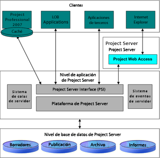 Introducción a la arquitectura de Project Server 2007
