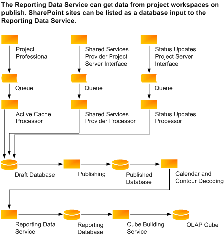 Flujo de datos de Microsoft Office Project Server 2007
