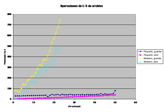 Gráfico de límites de software de Project Server