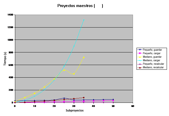 Gráfico de tiempo para operaciones de E/S frente a proyectos