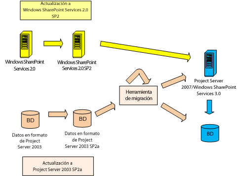 Diagrama de la arquitectura de migración