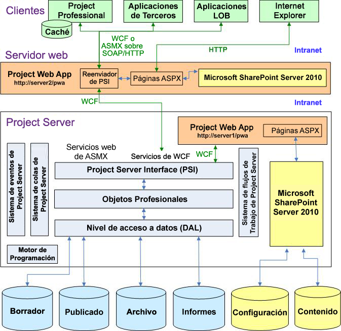 Arquitectura de Project Server 2010