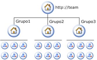 Arquitectura lógica para sitios de colaboración