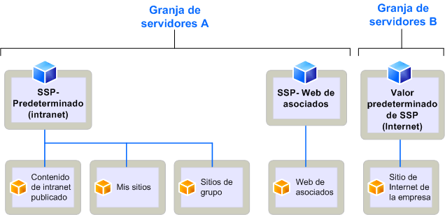 Modelo de SSP para implementación corporativa