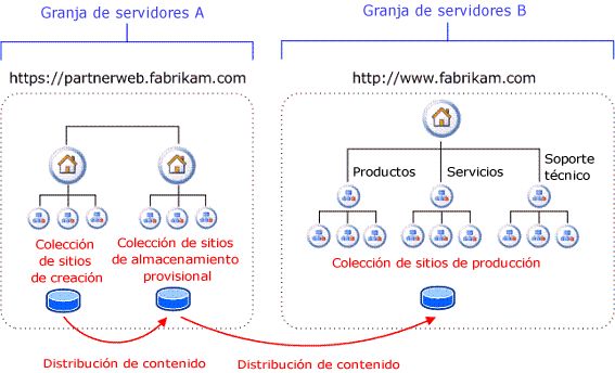 Arquitectura de granja de servidores lógica: modelo de publicación