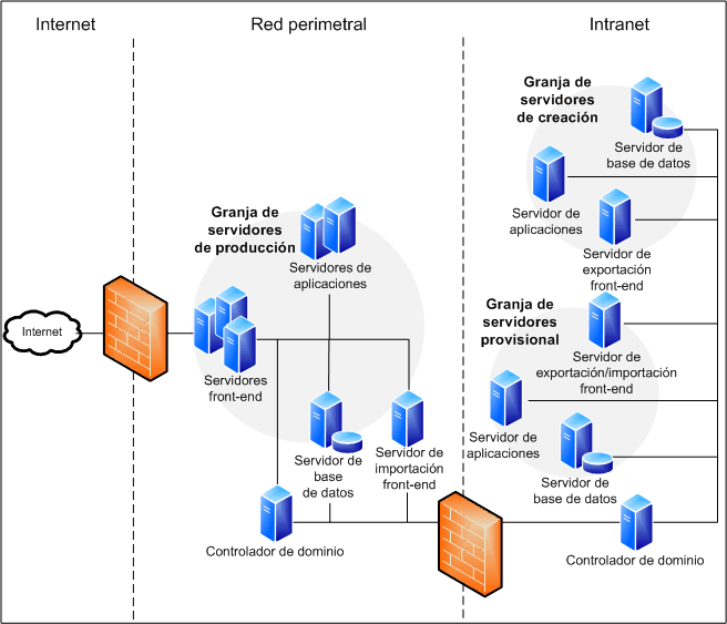 Diagrama de la topología para el contenido de almacenamiento provisional