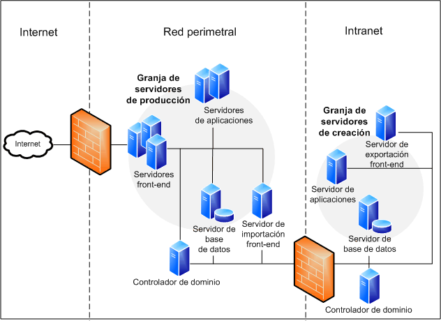 Diagrama de la topología para la implementación de contenidos de Internet