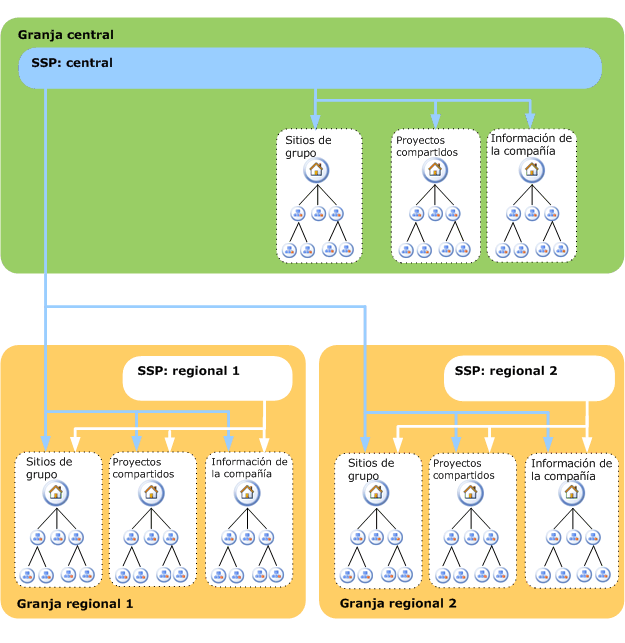 Configuración de granja de servidores para búsqueda distribuida y centralizada