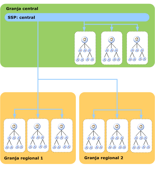 Arquitectura centralizada: implementación de búsqueda global