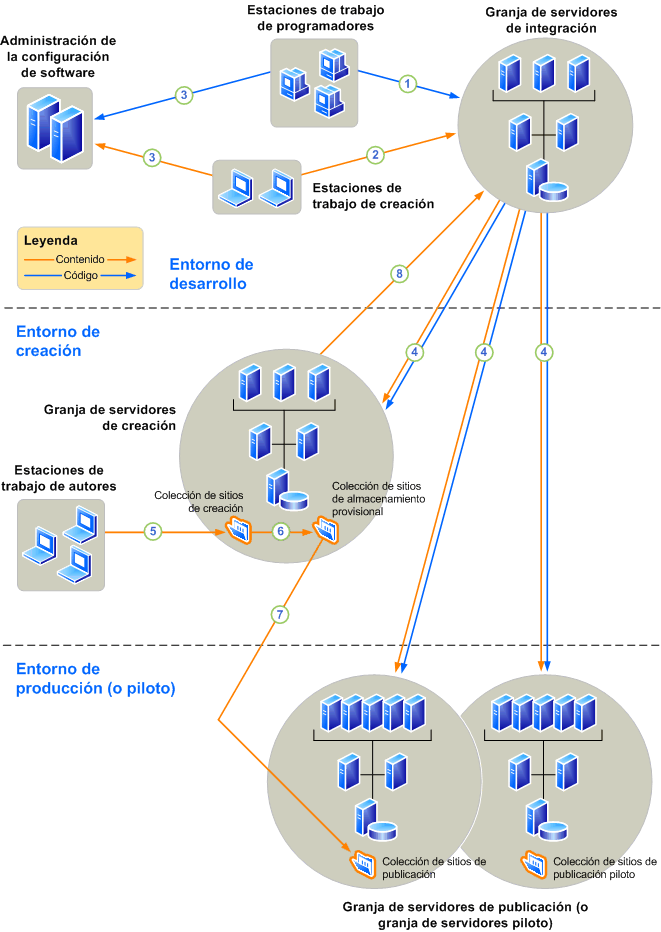 Personalización de la red: topología de granja de servidores de ejemplo