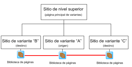 Planeación de variaciones de sitios