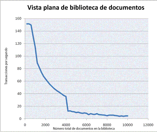 Gráfico: RPS frente a número de documentos en la biblioteca
