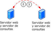 Servidor web a servidor de consultas