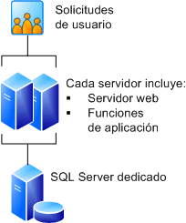 Granja de tres servidores con servidores web redundantes