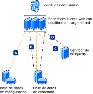 Modelo de comunicaciones seguras de granjas de servidores