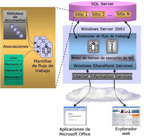 Flujos de trabajo de Windows SharePoint Server 2007