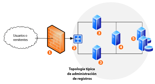 Topología de red de administración de registros