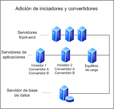 Diagrama de adición de selectores y convertidores