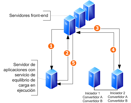 Ejemplo de topología de conversión de documentos