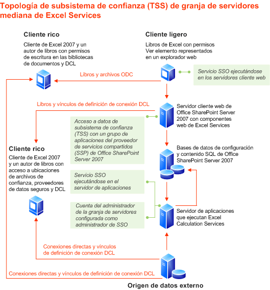 Topología de granja de servidores de subsistema de confianza de Excel Services