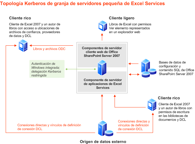 Topología de una granja de servidores pequeña de Excel Services: Kerberos
