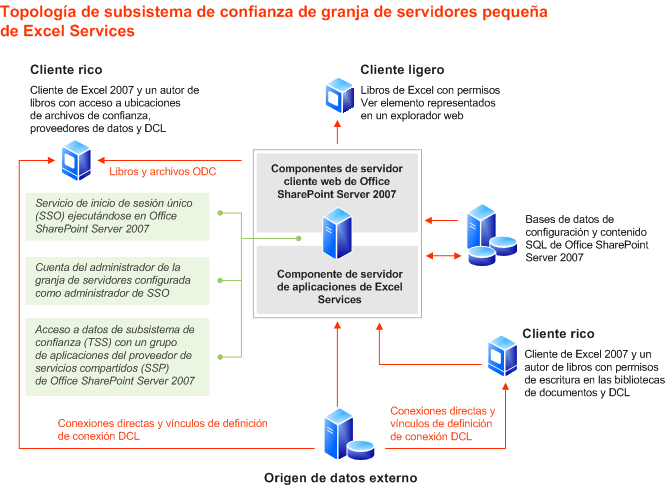 Topología de subsistema de confianza de una granja de servidores pequeña de Excel Services