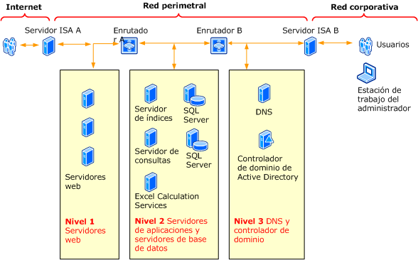 Red de Office SharePoint Server: configuración opuesta