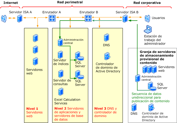 Topología de granja de servidores de extranet de Office SharePoint Server