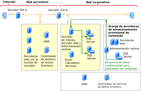 Topología de granja de servidores de extranet de SharePoint Services