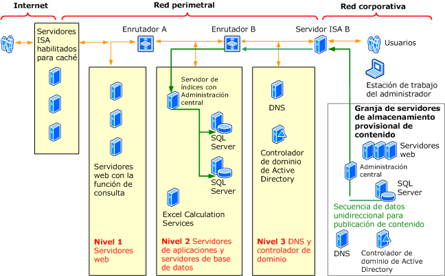 Topología de granja de servidores de extranet: publicación con configuración opuesta