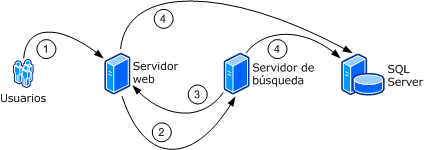Comunicación entre granjas de servidores de Windows SharePoint Services