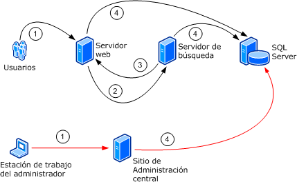 Ejemplo de comunicación entre granjas de servidores de WSS