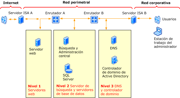 Ejemplo del sistema de protección de la seguridad de un entorno de extranet