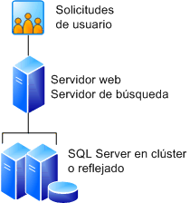 Bases de datos para una granja de tres servidores