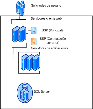 Granja de servidores con 2 SSP