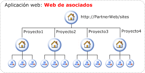 Jerarquía de sitios de proyecto en una Web de asociados