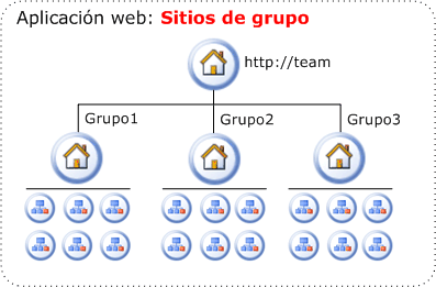 Organización de sitios de grupo