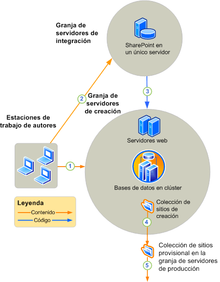 Entorno de creación