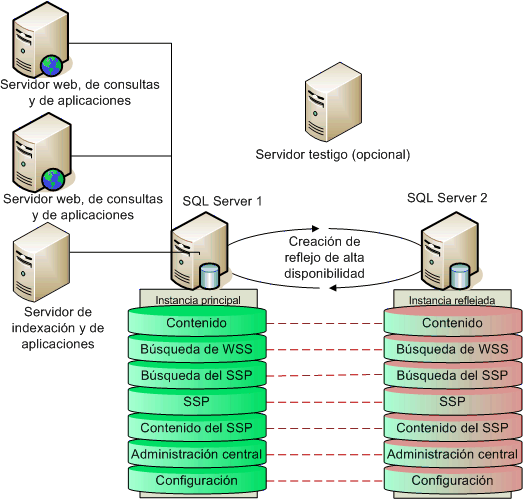 Diagrama de creación de reflejo de todas las bases de datos de una granja de servidores