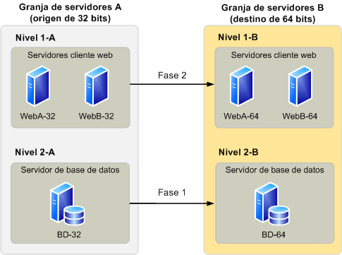 Granjas de servidores de Windows SharePoint Services para la migración