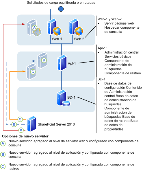 Granja de servidores de SharePoint Server 2010: agregar un servidor