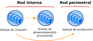 Granja de servidores de tres niveles para distribución de contenido