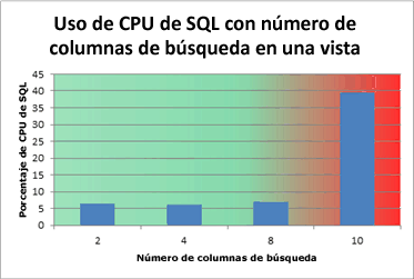 Gráfico que muestra el uso de la CPU de SQL: columnas de búsqueda