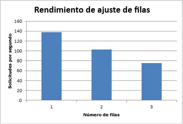 Gráfico que muestra el rendimiento de ajuste de fila