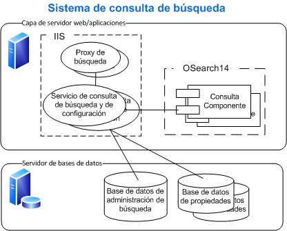 Buscar en arquitectura lógica del sistema de consultas